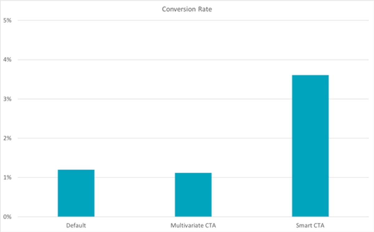 An image of personalized CTA results graph