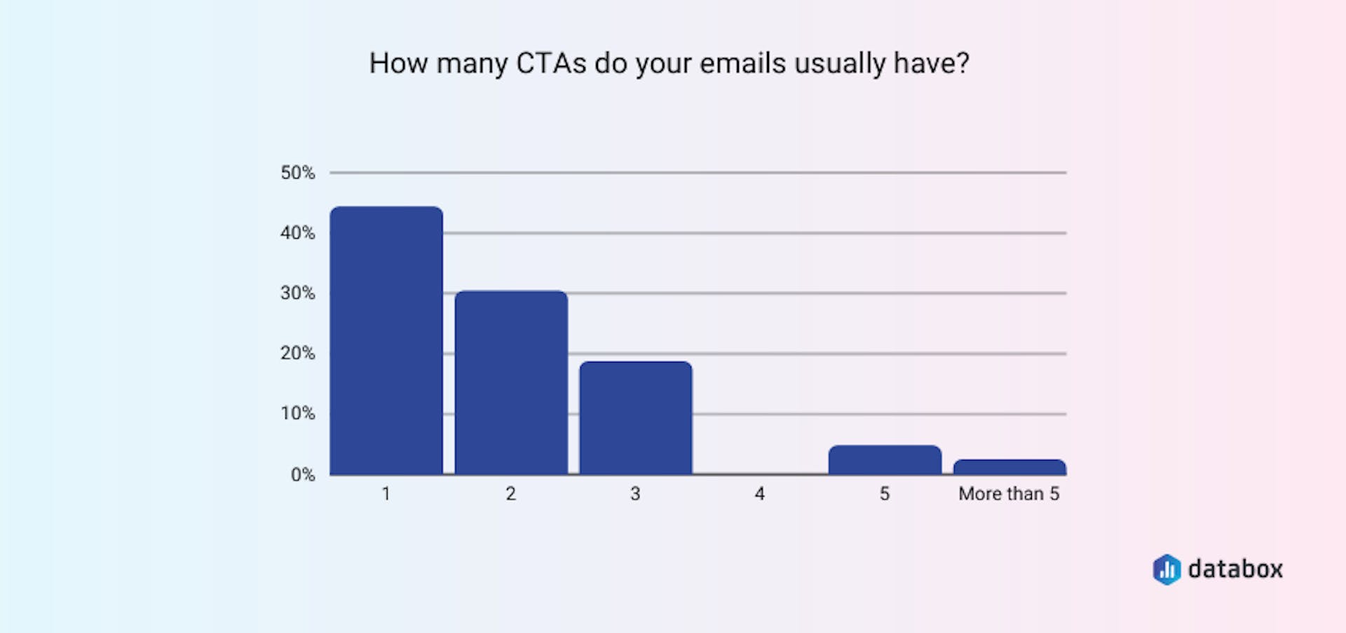 An image of how many CTA's results graph