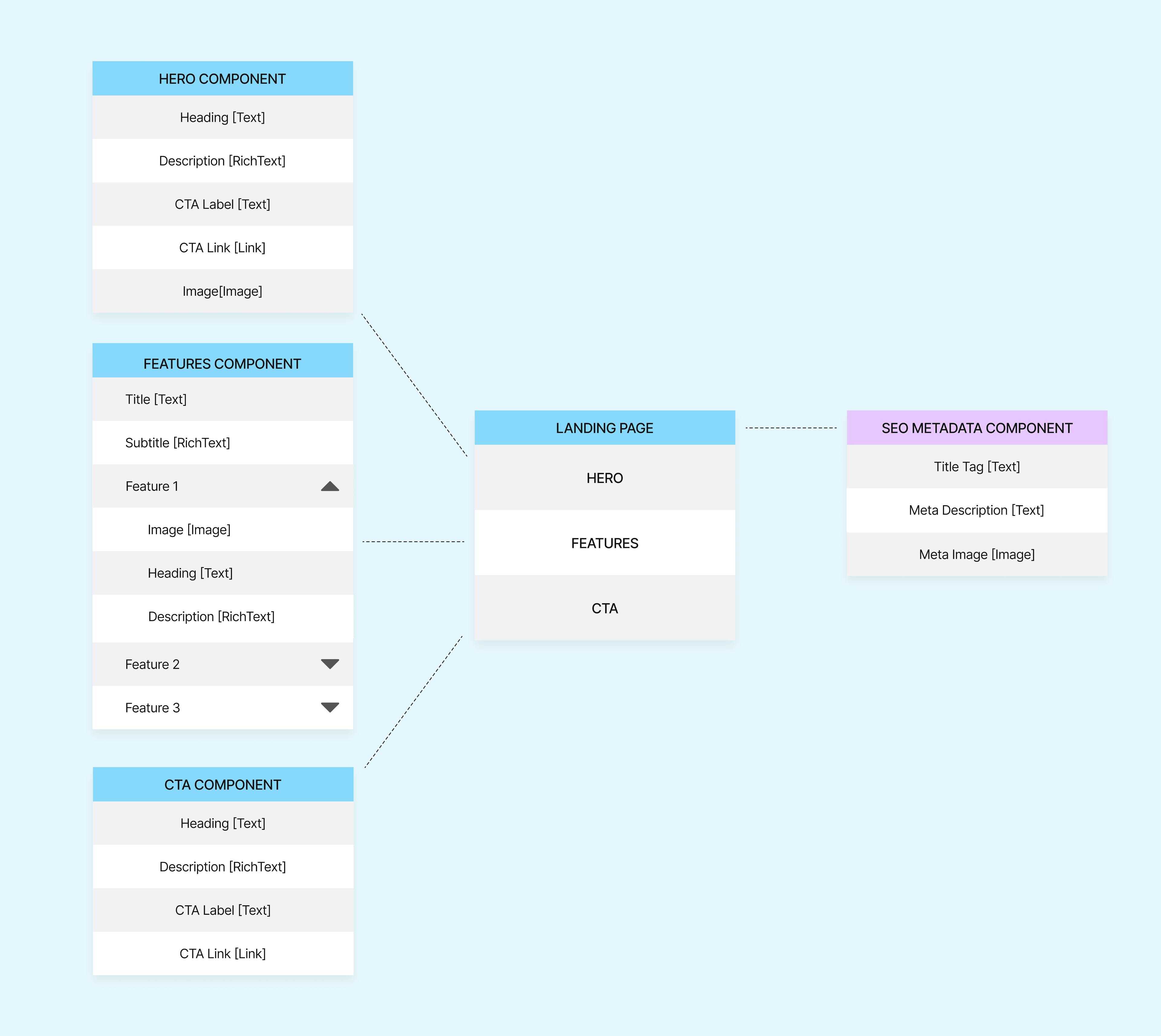 A diagram showing our landing page model with an SEO metadata component.