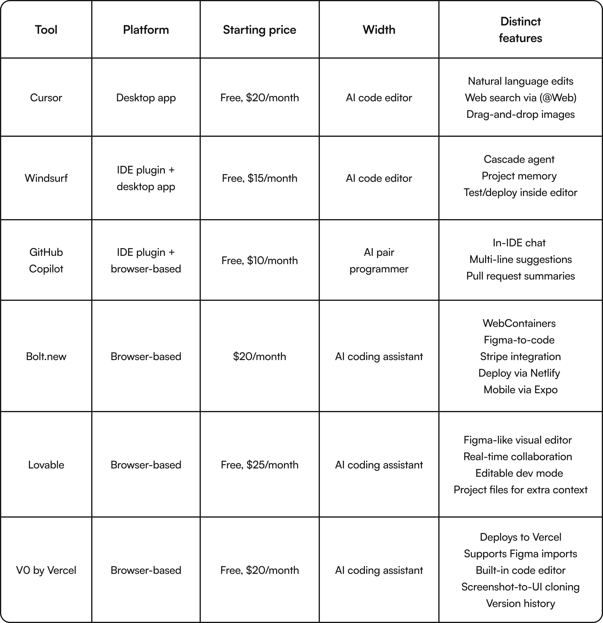 AI coding tools comparison table