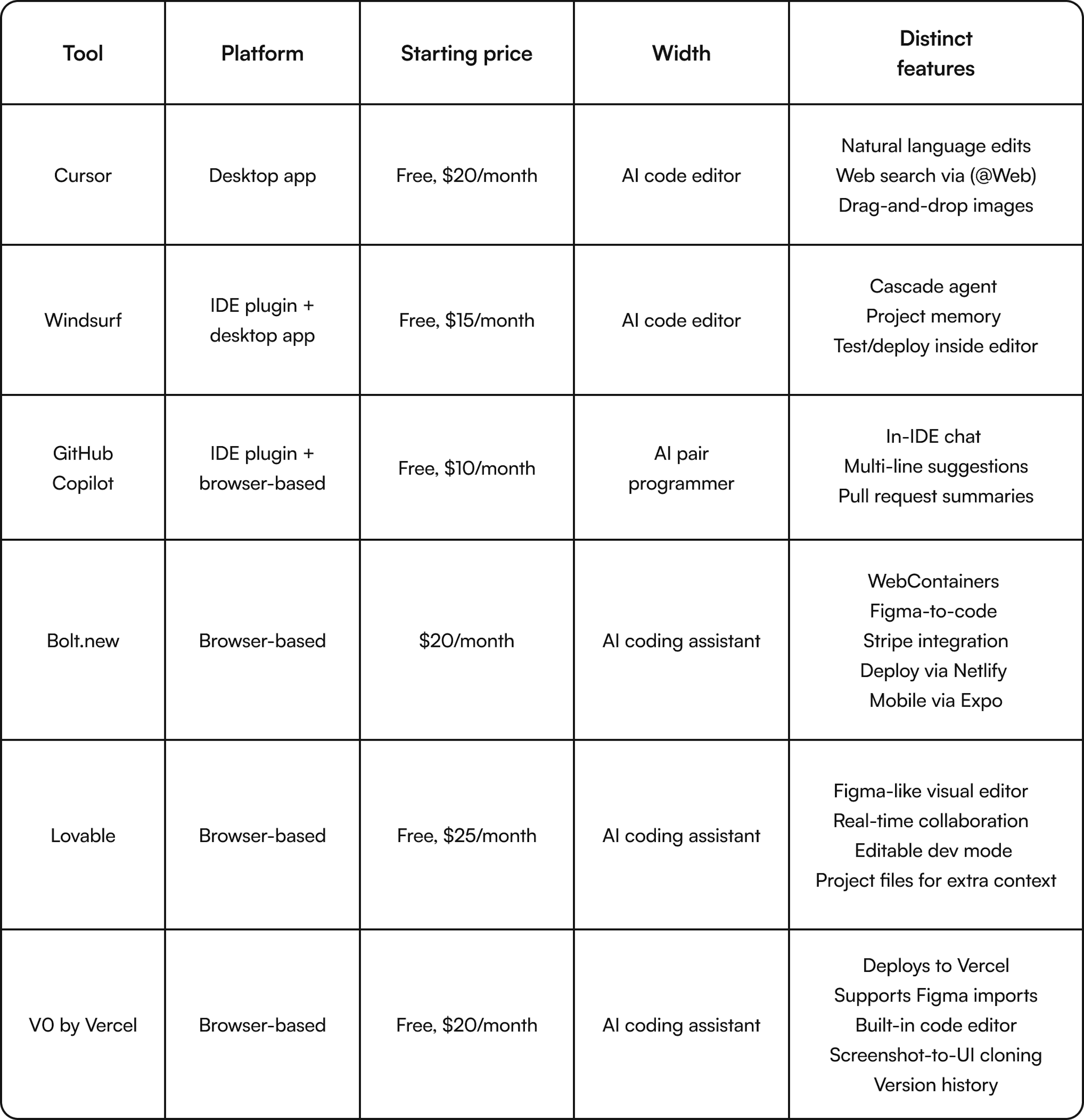 AI coding tools comparison table