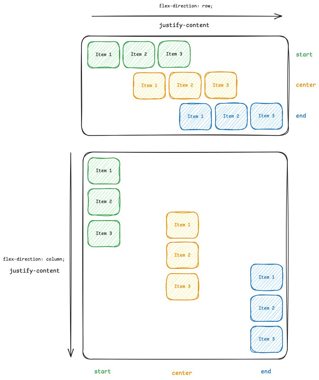An image of justify-content
