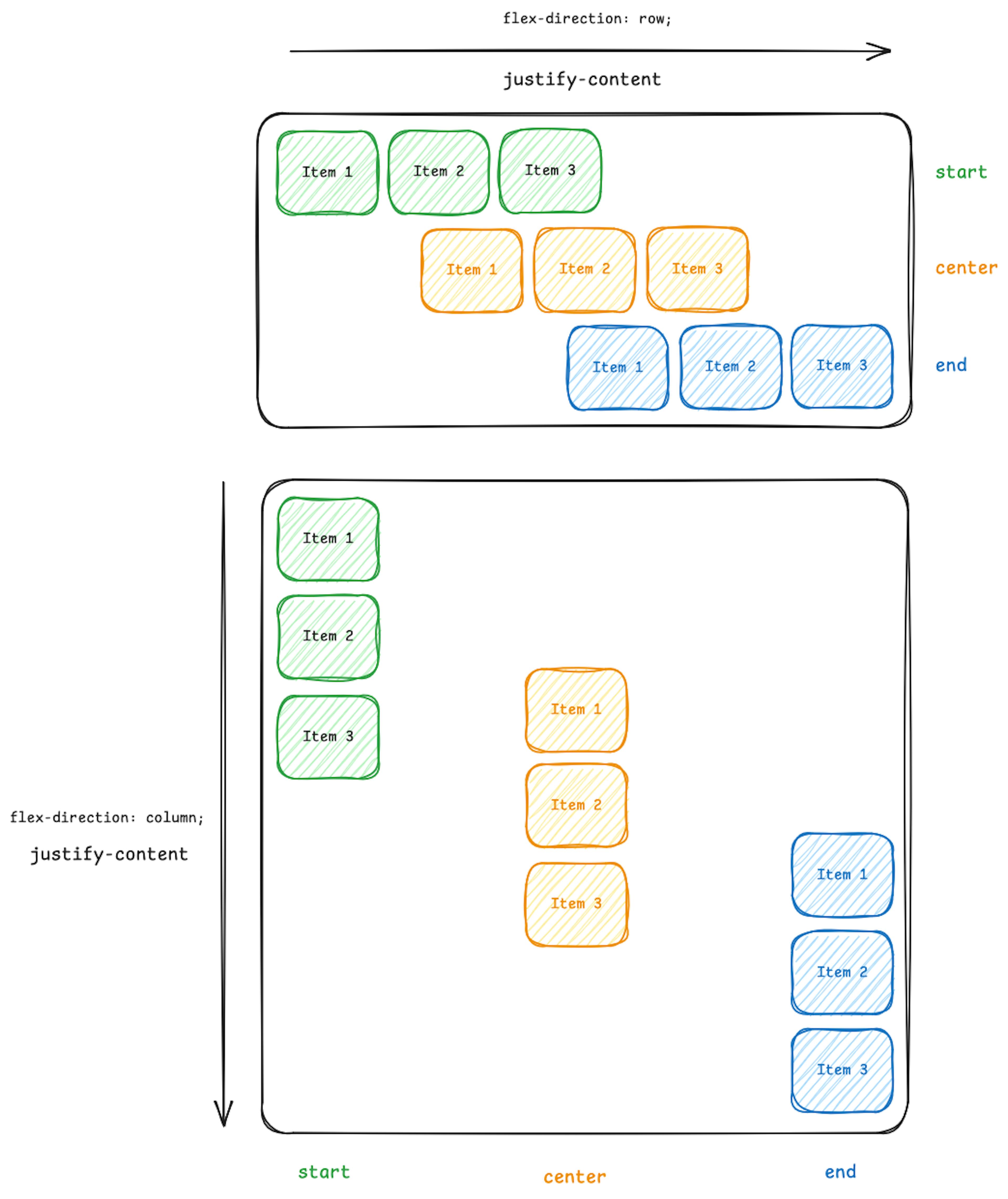 An image of justify-content