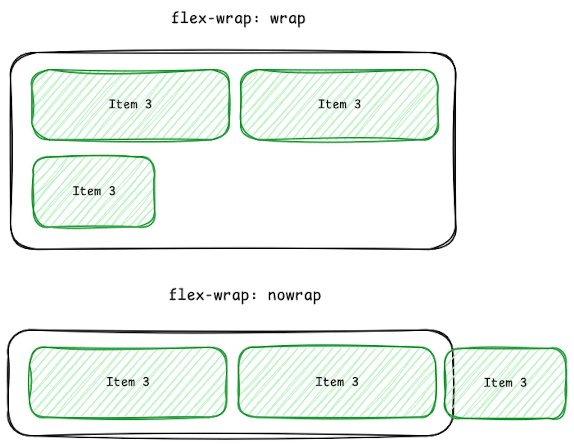 An image of CSS wrap