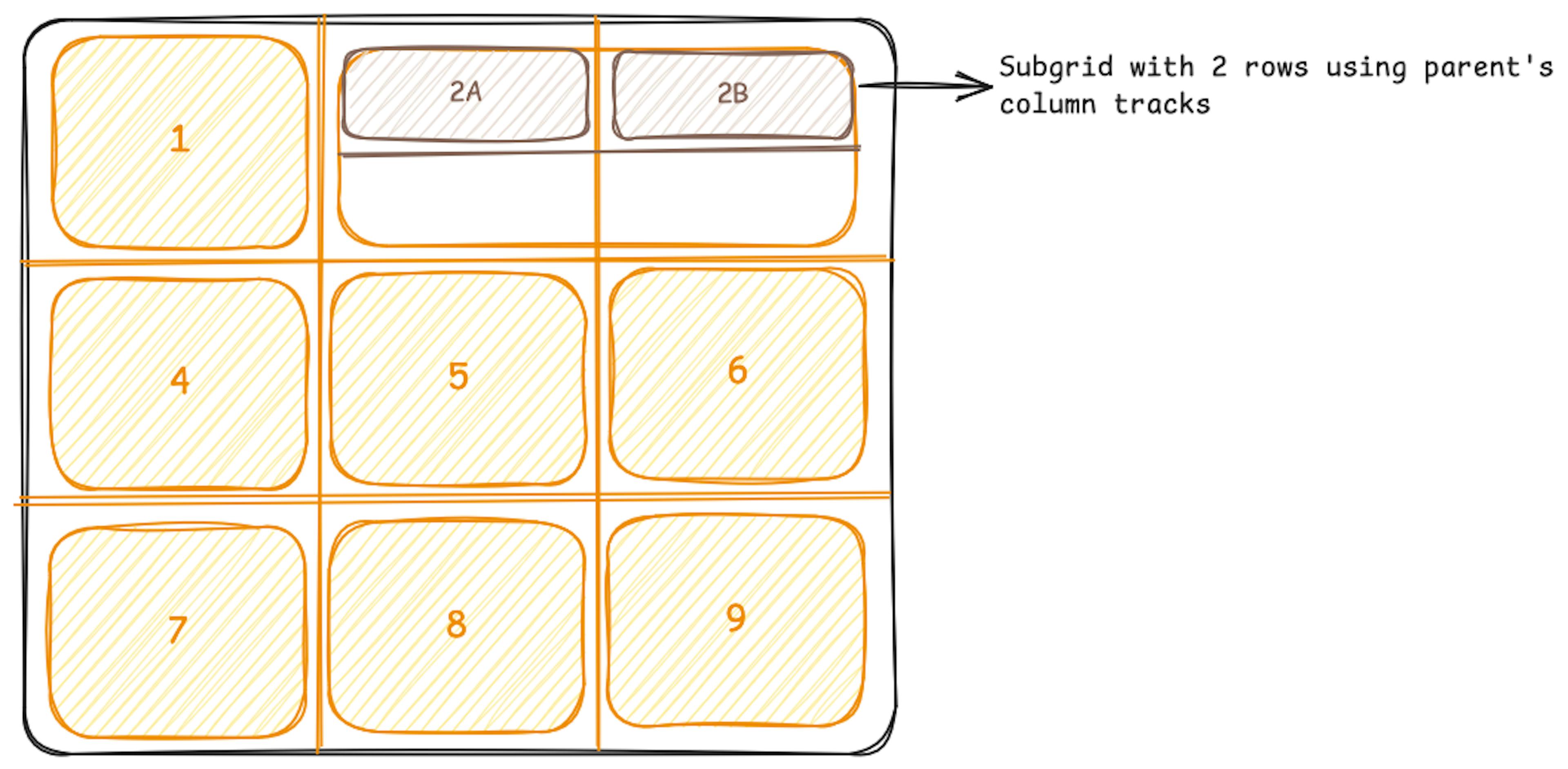 An image of CSS subgrid