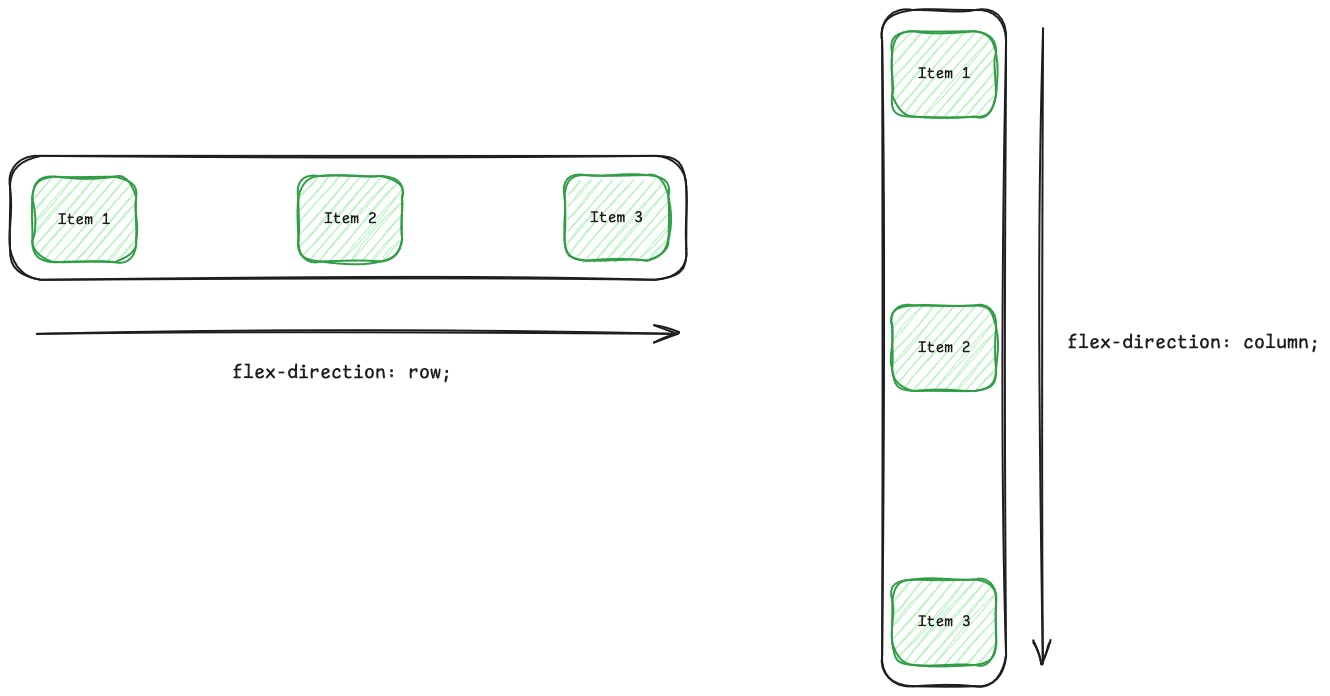 An image of CSS Flex Direction