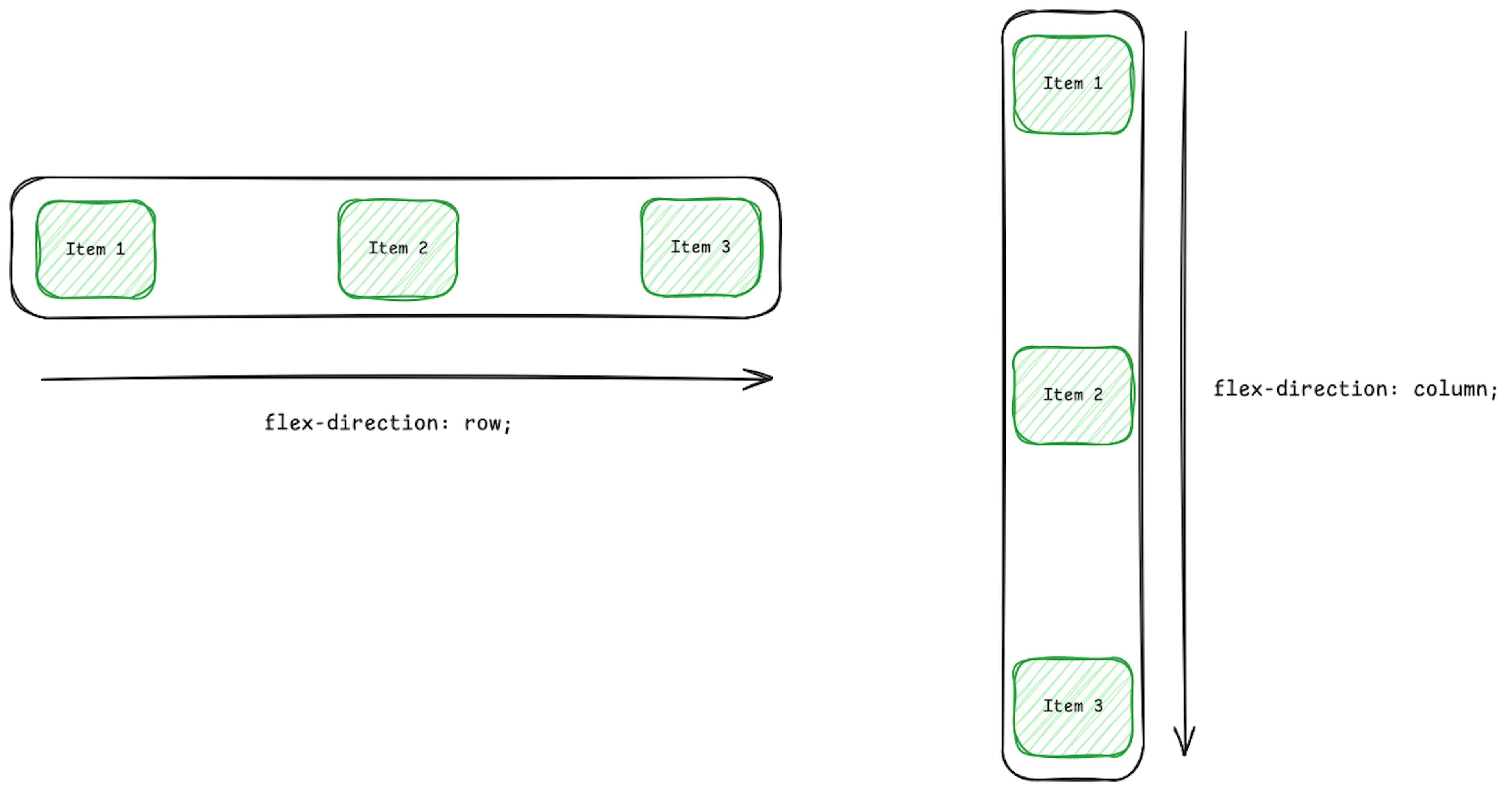 An image of CSS Flex Direction