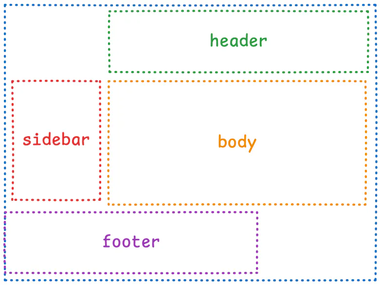 Css Area Name CSS Grid Template Areas: A Clear Guide to Layouts