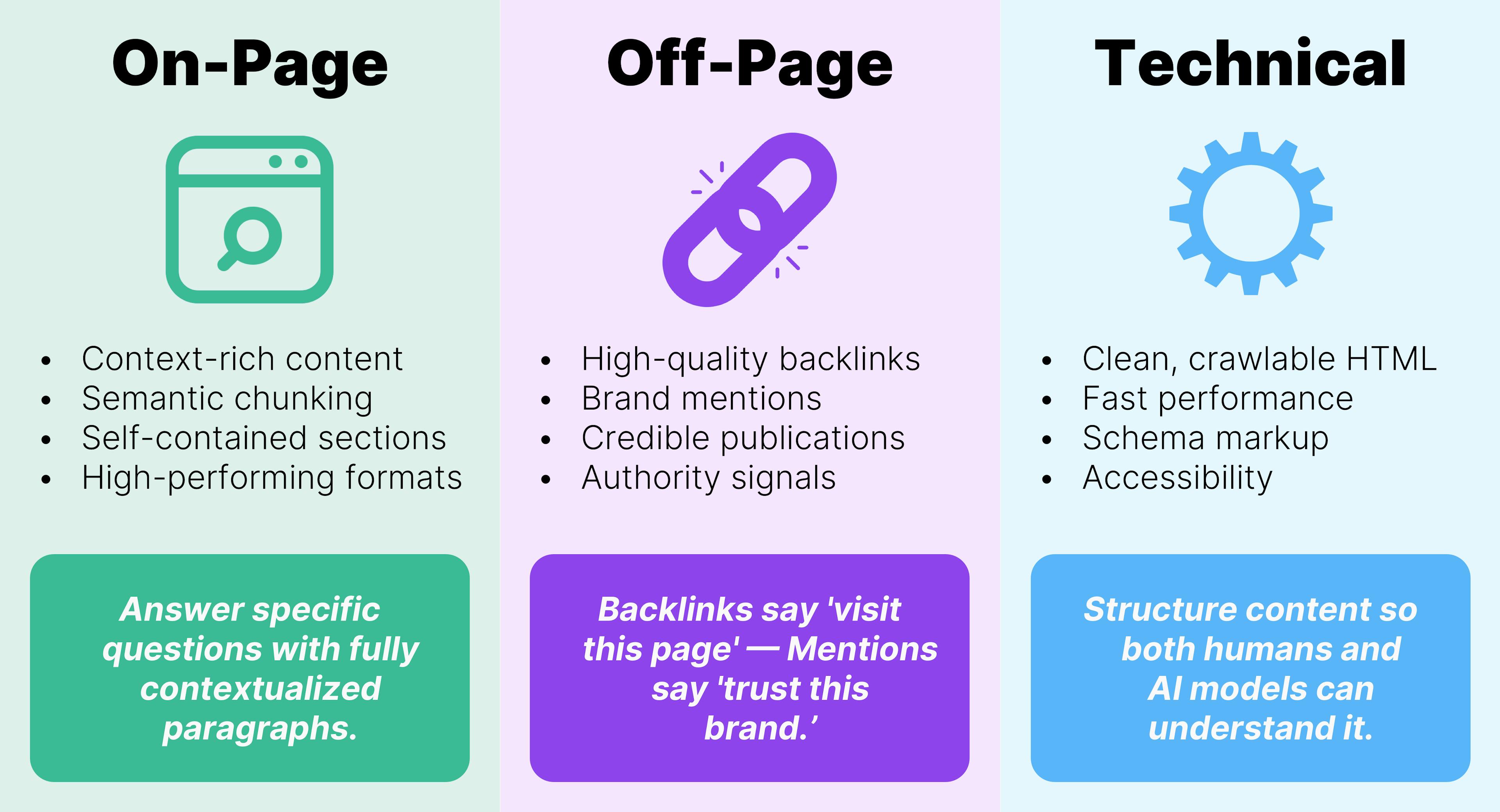 Image of on-page, off-page and technical SEO