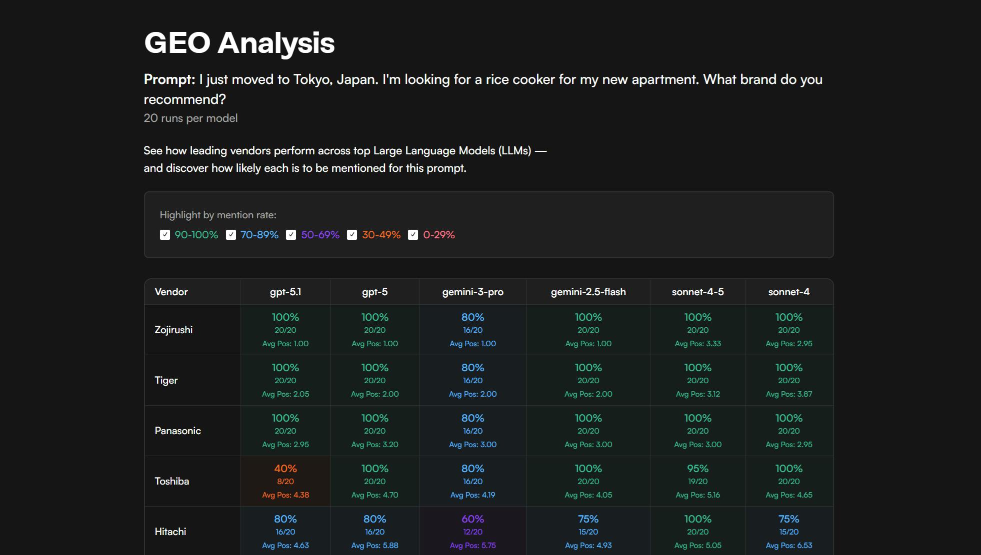 Screenshot of a “GEO Analysis” dashboard showing how often rice cooker brands are mentioned by different large language models for the prompt “I just moved to Tokyo, Japan… What brand do you recommend?”. A table compares vendors (Zojirushi, Tiger, Panasonic, Toshiba, Hitachi) across models (GPT-5.1, GPT-5, Gemini 3 Pro, Gemini 2.5 Flash, Sonnet 4.5, Sonnet 4), displaying mention rates, run counts, and average ranking positions. Zojirushi, Tiger, and Panasonic show near-universal mention rates, while Toshiba and Hitachi appear less consistently.