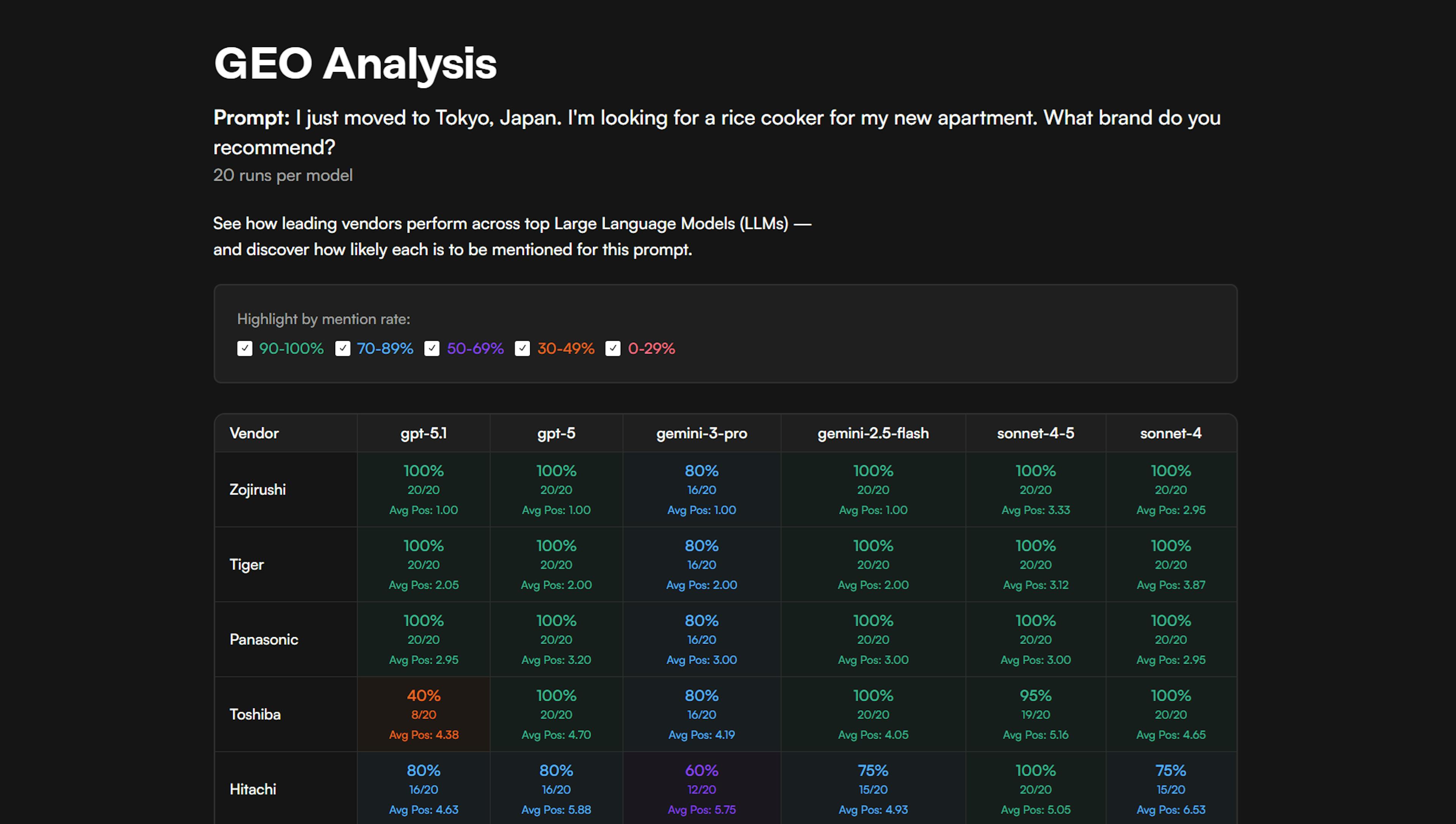 Screenshot of a “GEO Analysis” dashboard showing how often rice cooker brands are mentioned by different large language models for the prompt “I just moved to Tokyo, Japan… What brand do you recommend?”. A table compares vendors (Zojirushi, Tiger, Panasonic, Toshiba, Hitachi) across models (GPT-5.1, GPT-5, Gemini 3 Pro, Gemini 2.5 Flash, Sonnet 4.5, Sonnet 4), displaying mention rates, run counts, and average ranking positions. Zojirushi, Tiger, and Panasonic show near-universal mention rates, while Toshiba and Hitachi appear less consistently.