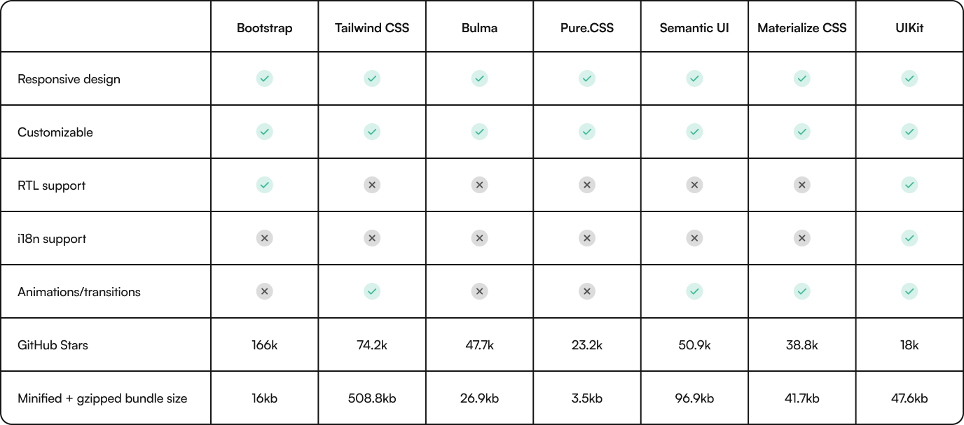 CSS frameworks comparison table 2024
