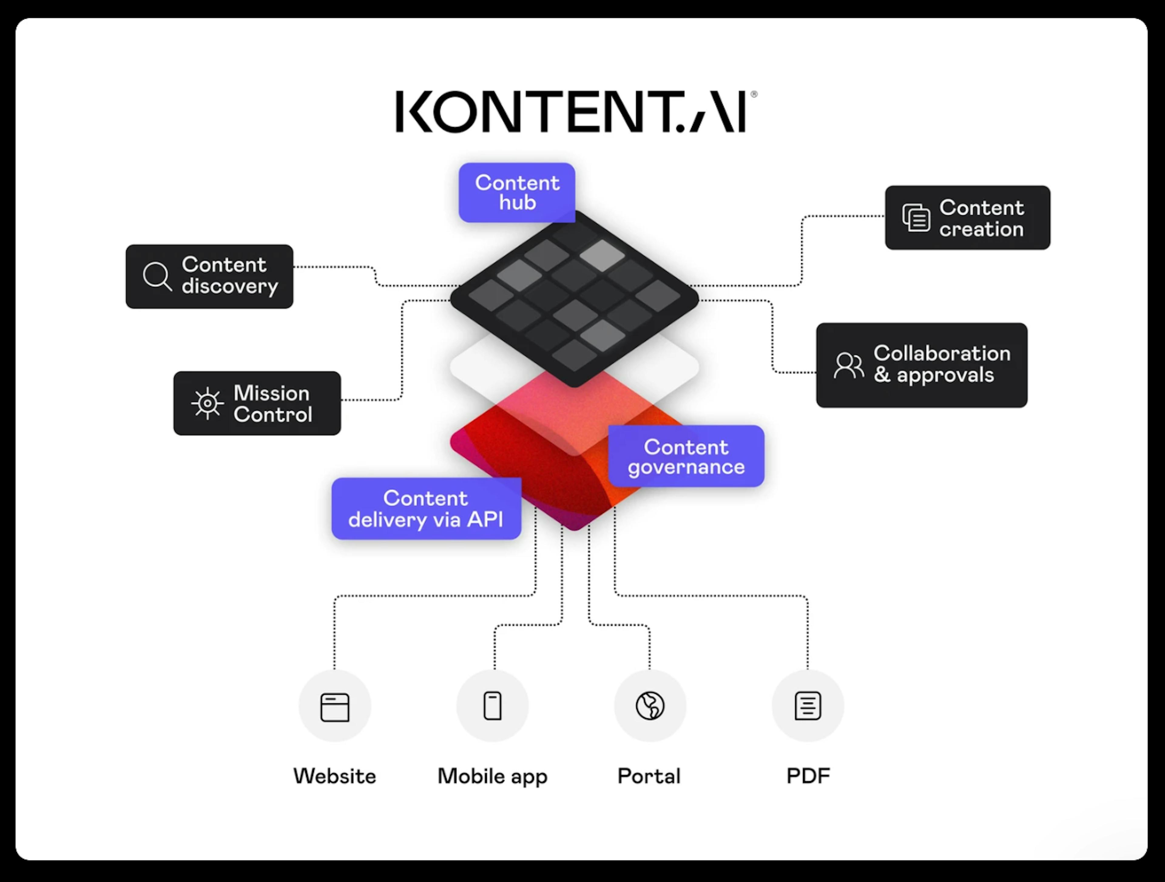 Image of Kontent.ai Content Hub