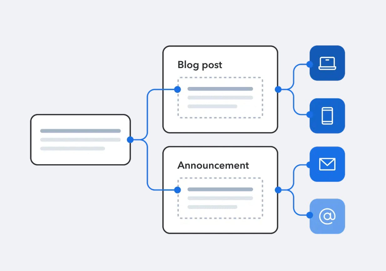 Image of Contentful components for multi-channel distribution