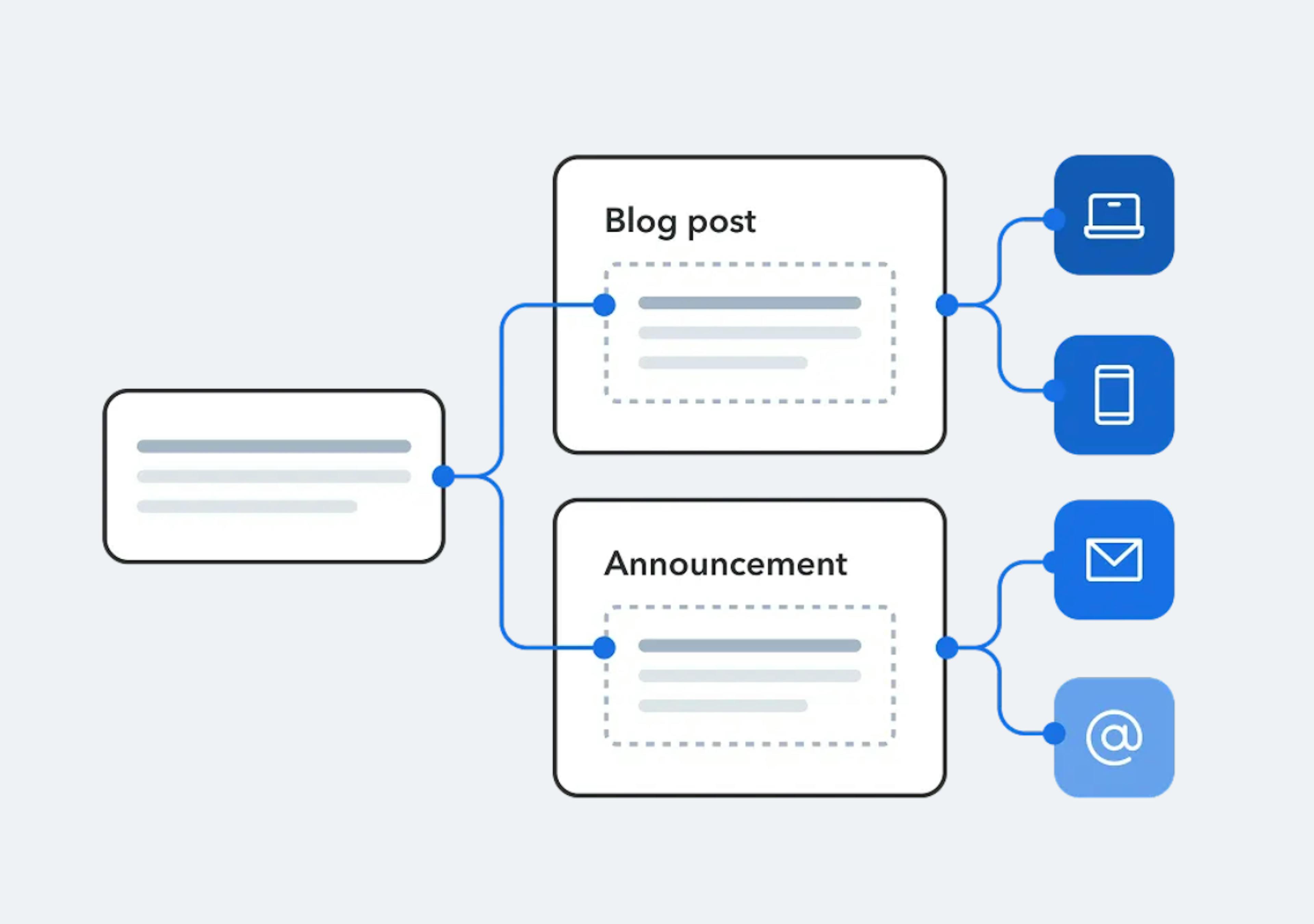 Image of Contentful components for multi-channel distribution