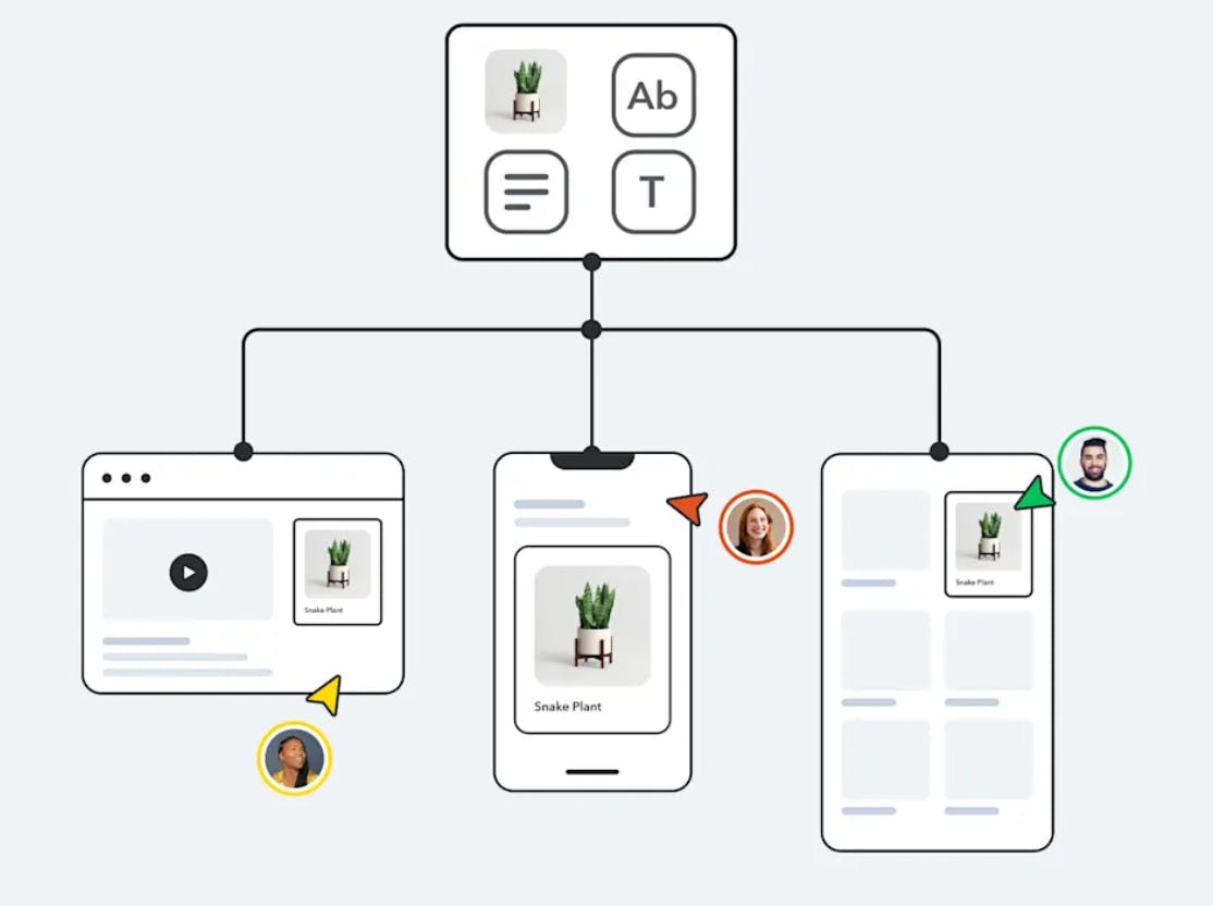 Image of Contentful components for multi-channel distribution