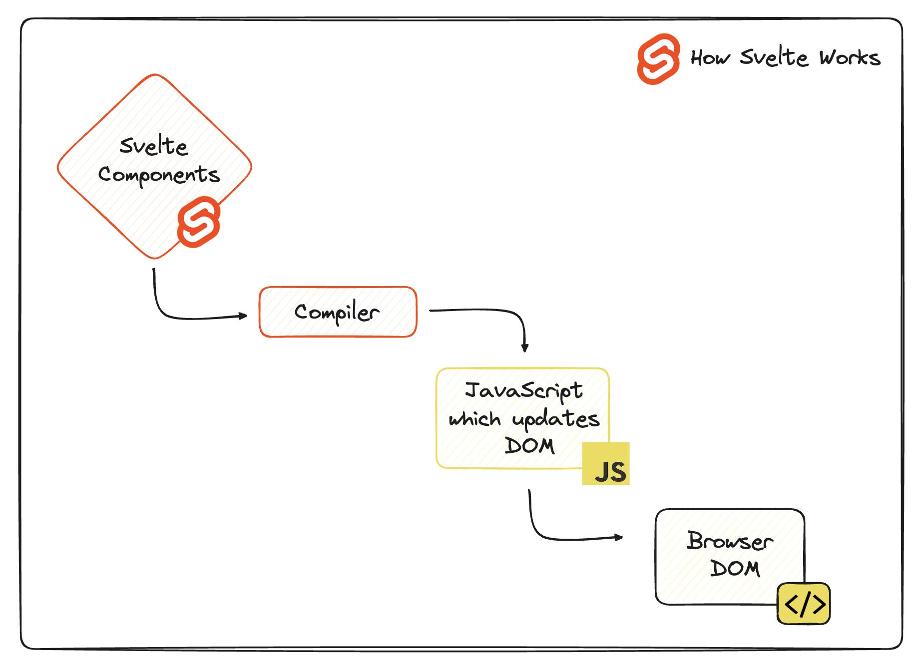 Visualization of how Svelte works