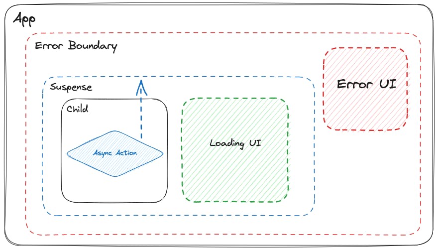 A visual displaying error boundaries with React Suspense - part 1.