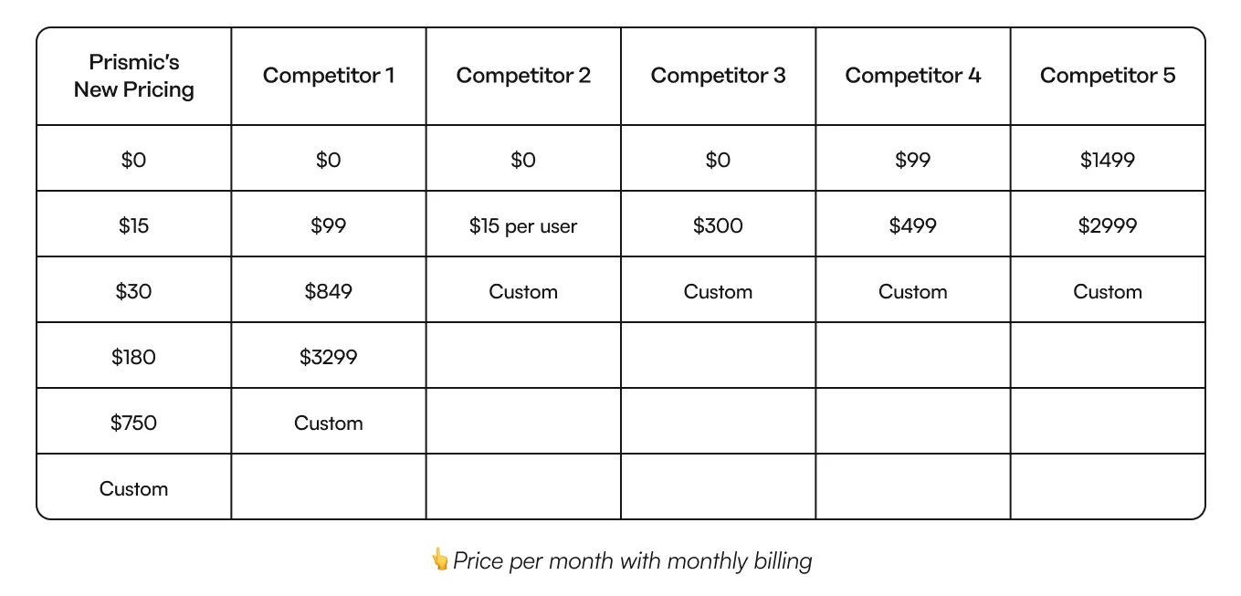 Changes to Prismic's Pricing in 2024 Changes to Prismic's Pricing in 2024