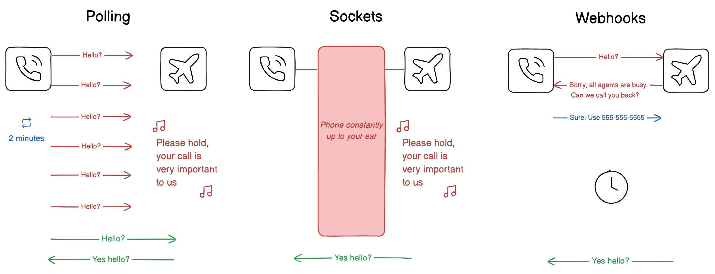 An image displaying polling vs. sockets vs. webhooks.