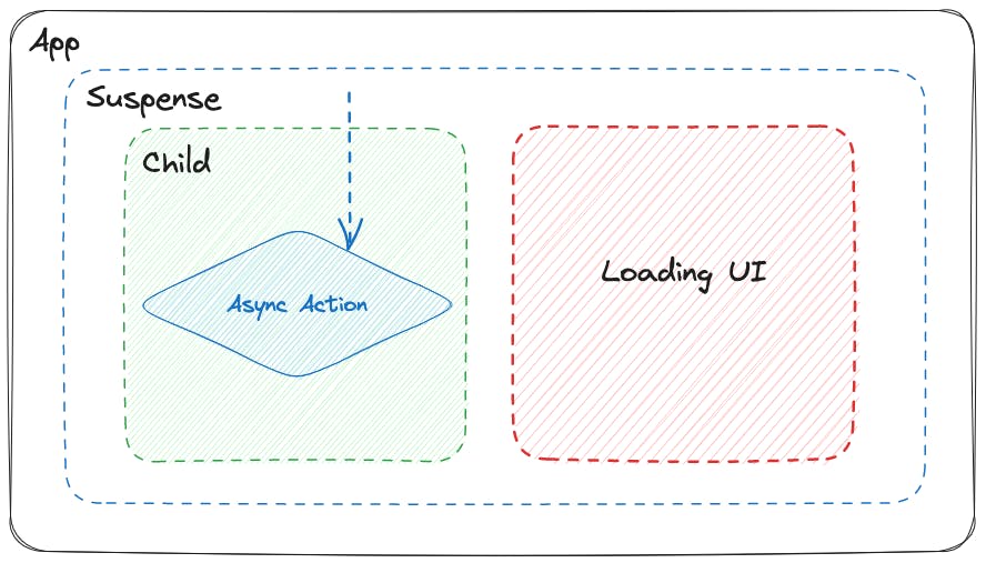 An image visualizing React Suspense - part 3.