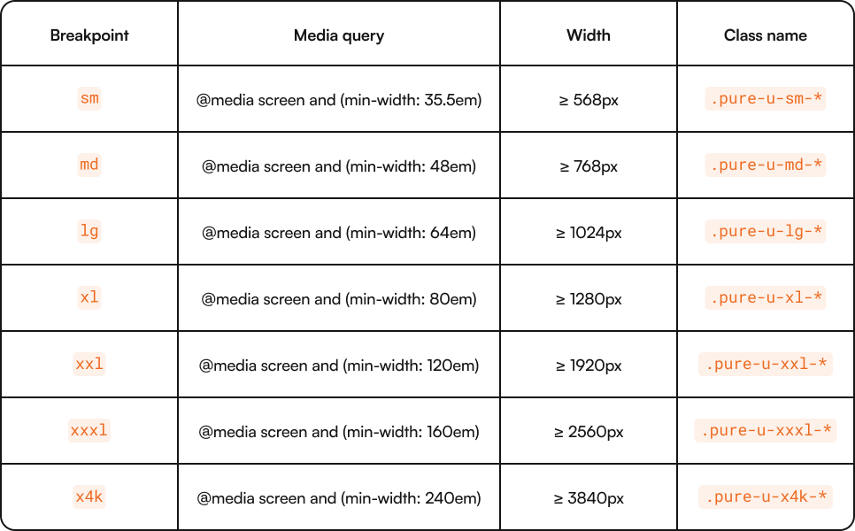 An image of Pure.css breakpoints and class names.