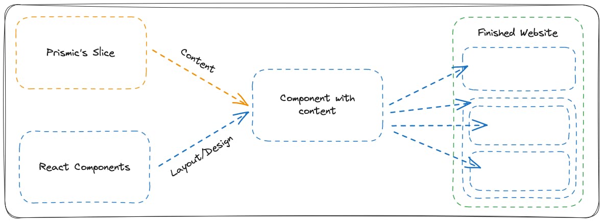 A diagram of how Prismic's slices work with React's components.