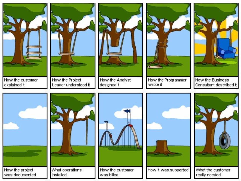 An image showing a cartoon depiction of the software dev lifecycle.