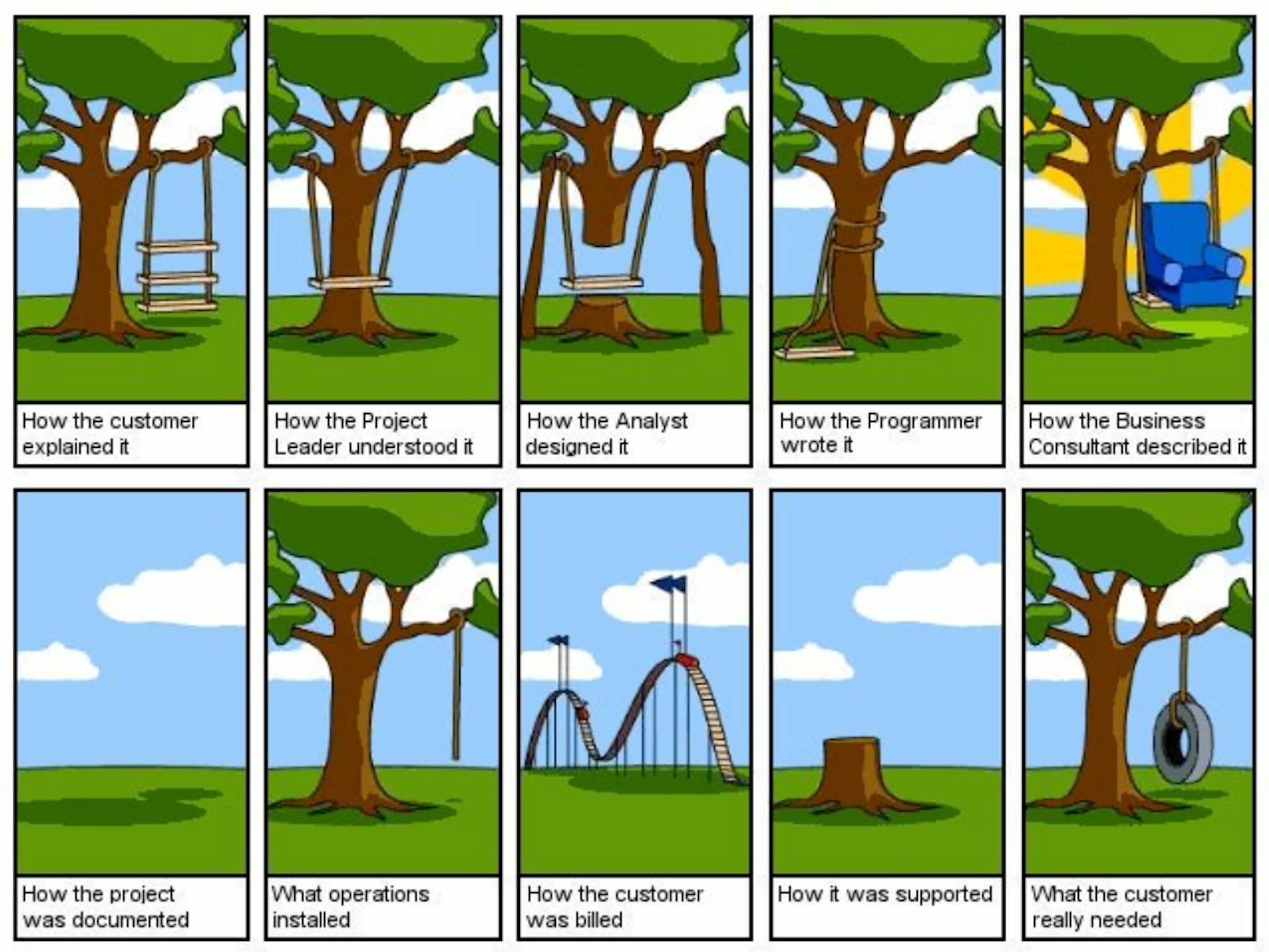 An image showing a cartoon depiction of the software dev lifecycle.