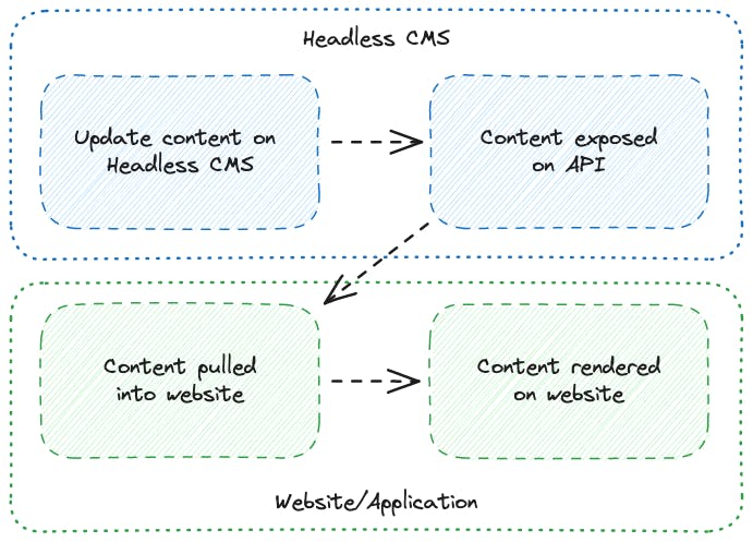 An image showing how a React CMS works.