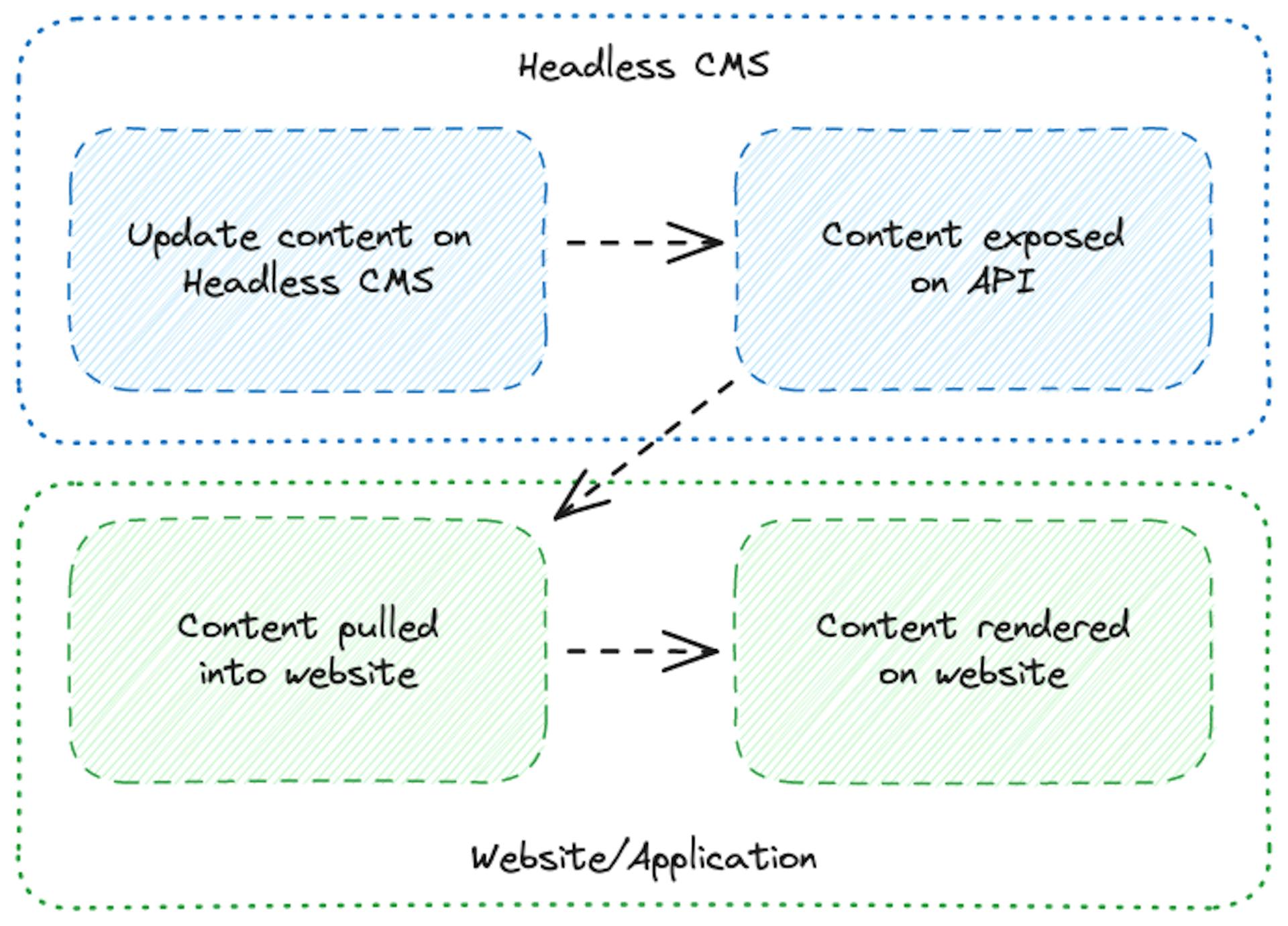 An image showing how a React CMS works.