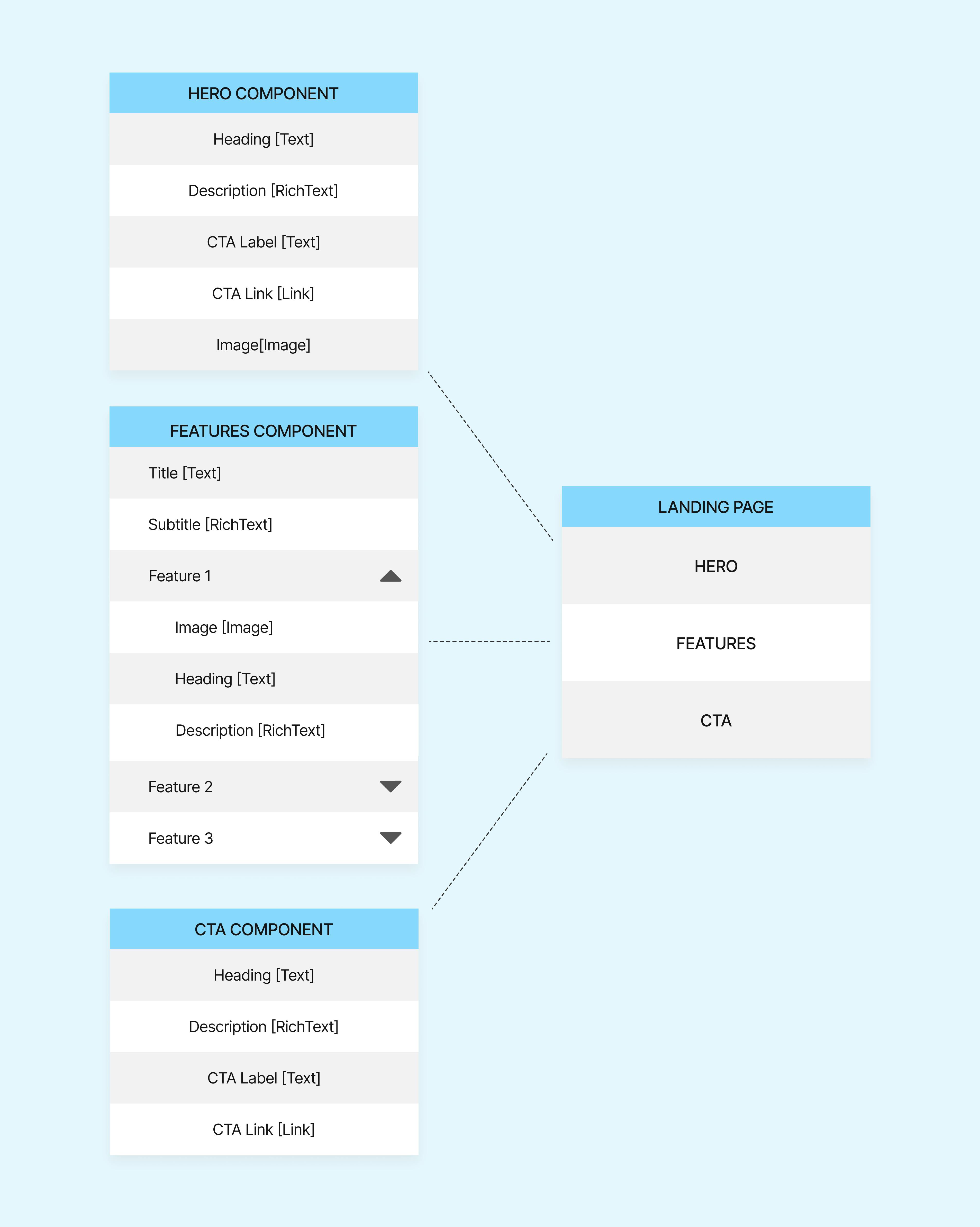 A diagram of our landing page content model.