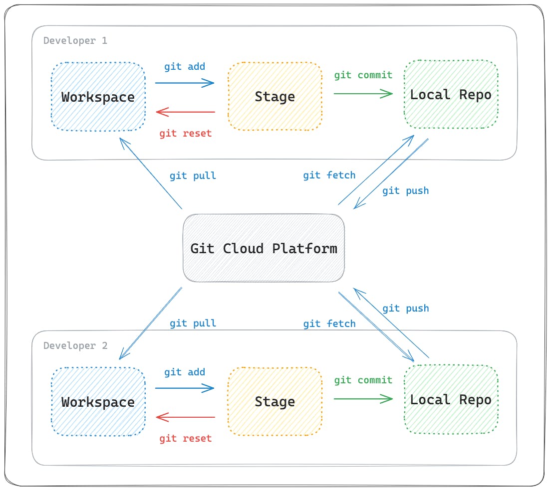 A diagram of a Git cloud platform.