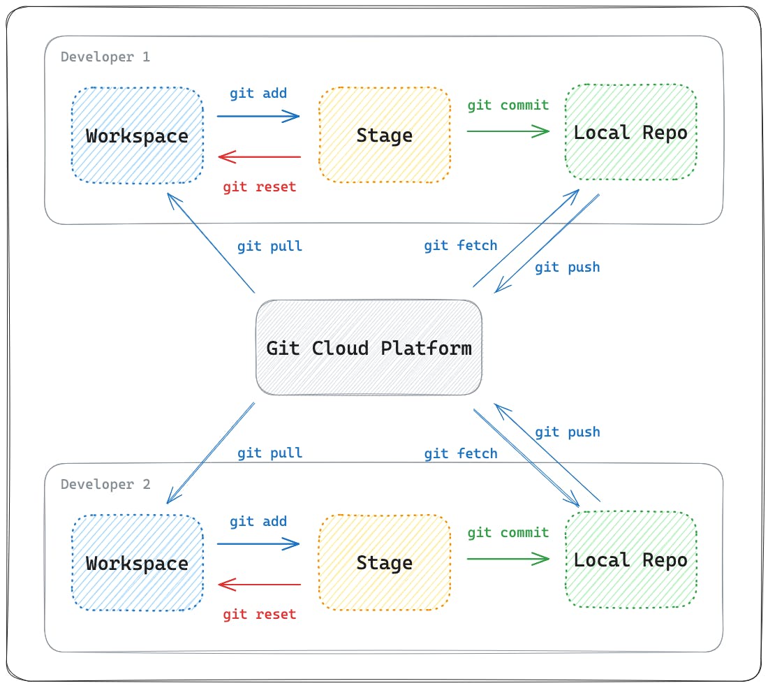 A diagram of a Git cloud platform.