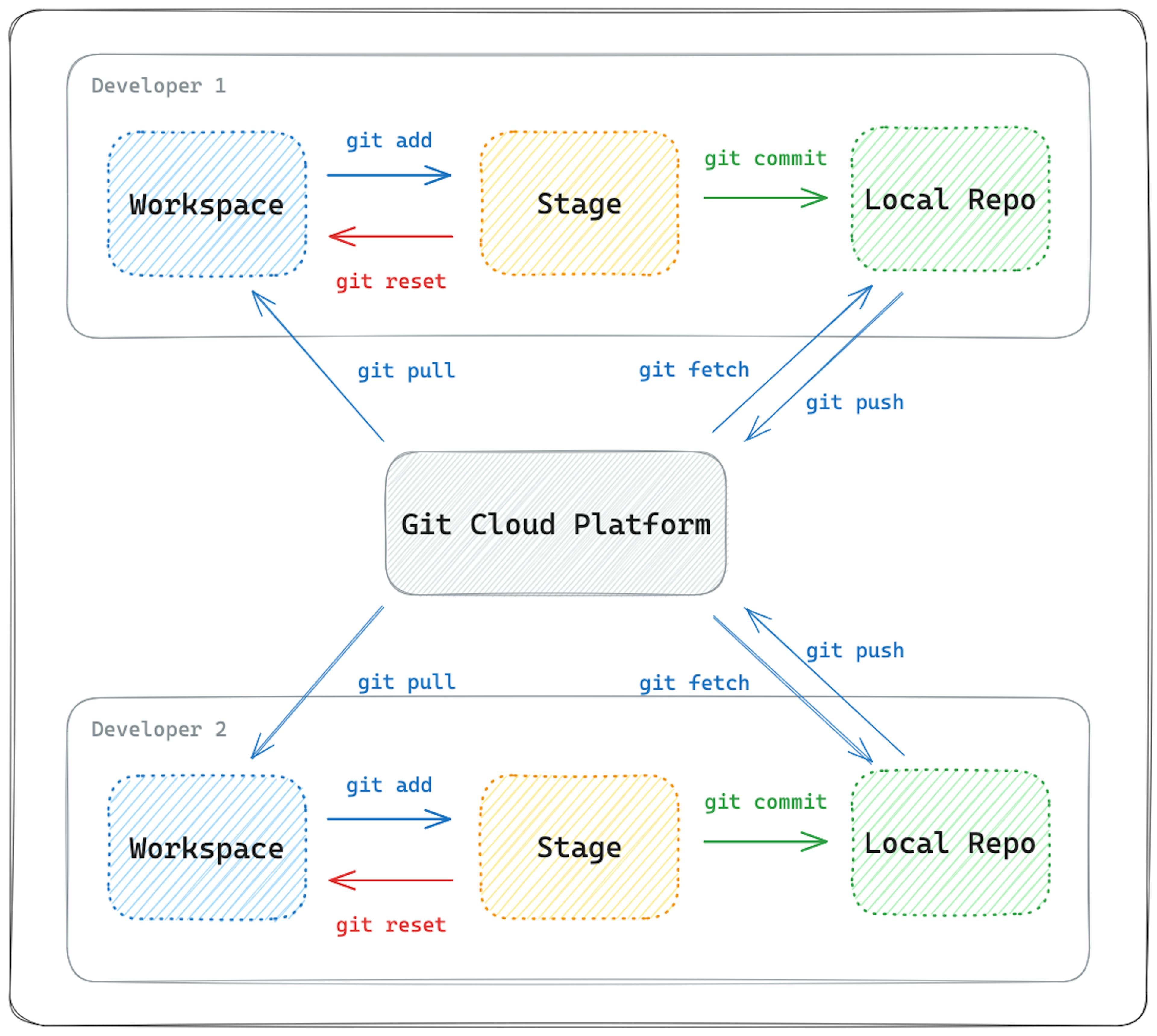 A diagram of a Git cloud platform.