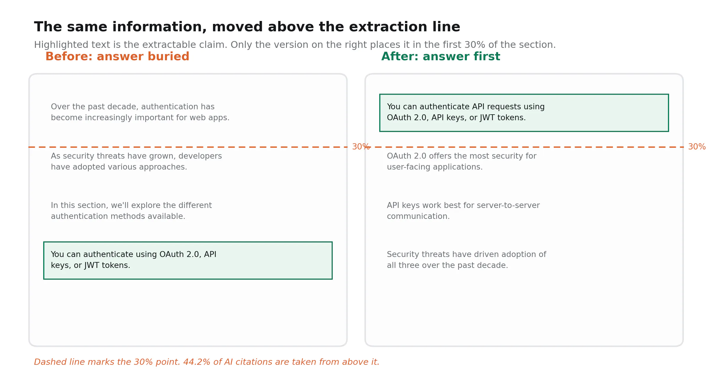 Side-by-side comparison of a content section before and after answer-first restructuring, with a dashed line marking the 30 percent point of the section and the extractable claim highlighted in each version.