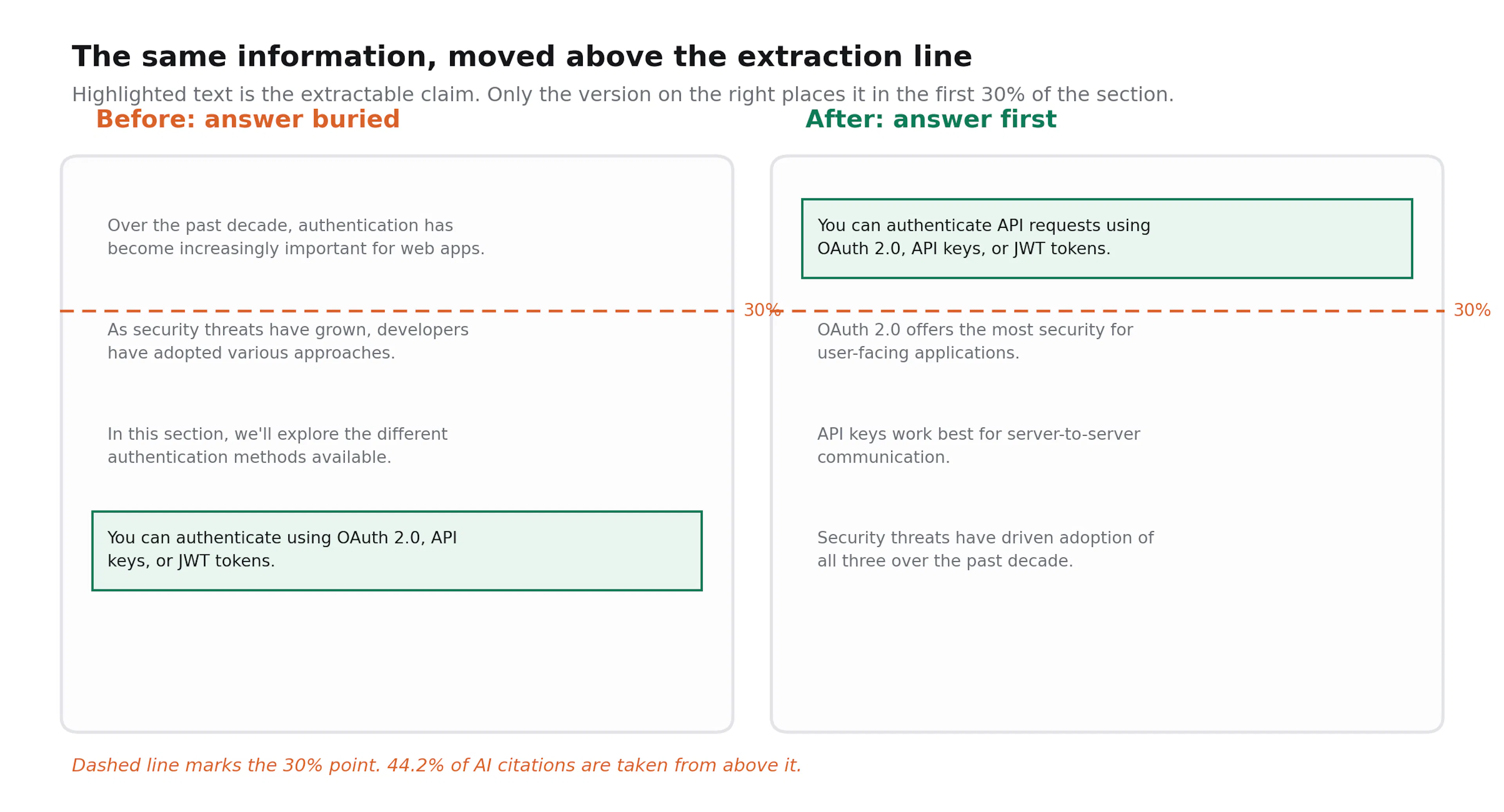 Side-by-side comparison of a content section before and after answer-first restructuring, with a dashed line marking the 30 percent point of the section and the extractable claim highlighted in each version.