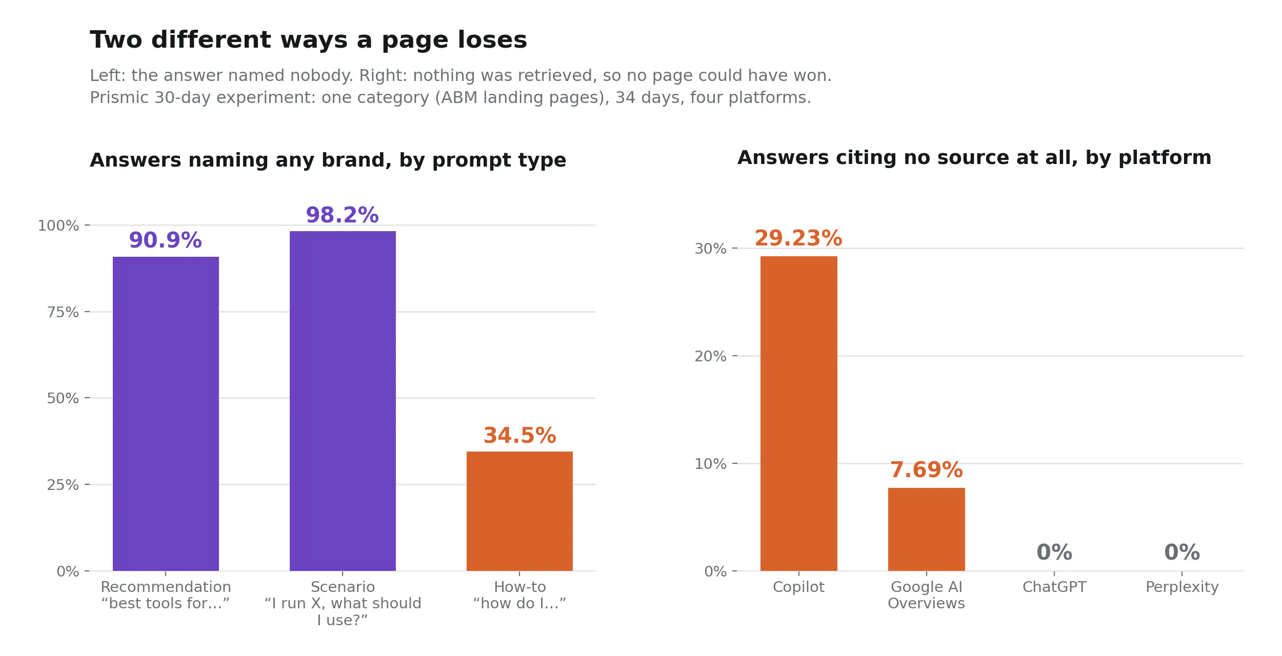 Two bar charts. The first shows how often AI answers name any brand by prompt type: 90.9 percent for recommendation prompts, 98.2 percent for scenario prompts, 34.5 percent for how-to prompts. The second shows how often each platform cites no source at all: Copilot 29.23 percent, Google AI Overviews 7.69 percent, ChatGPT and Perplexity zero.