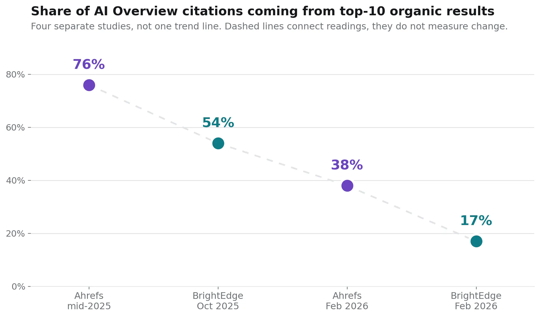 Chart showing four separate study readings of how many AI Overview citations come from top-10 organic results, falling from 76 percent in mid-2025 to between 17 and 38 percent in February 2026.