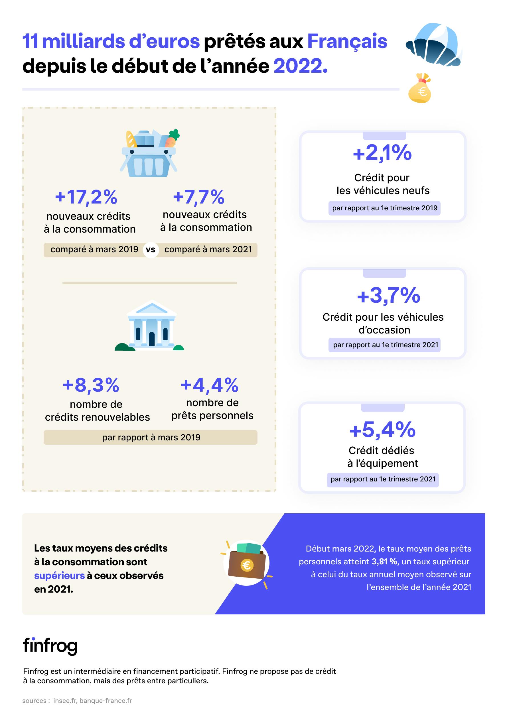 crédit à la consommation