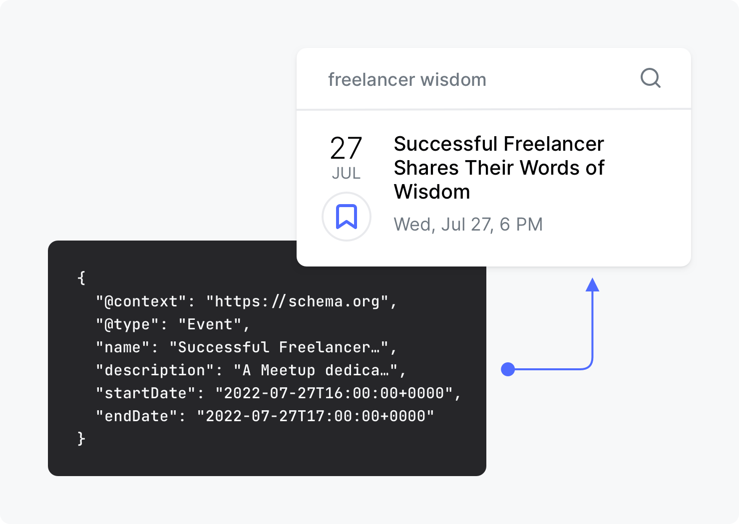 A diagram showing JSON for a Schema.org definition and its accompanying visual representation shown on search engine results. In this example, an event named "Successful Freelancer Shares Their Words of Wisdom" is represented with the Event schema.