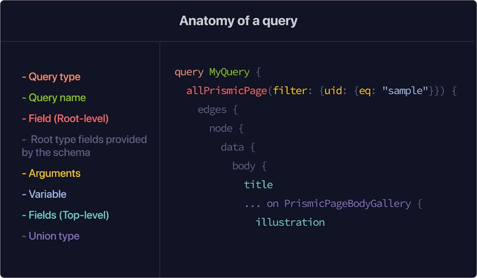 Diagram of the different parts of a query