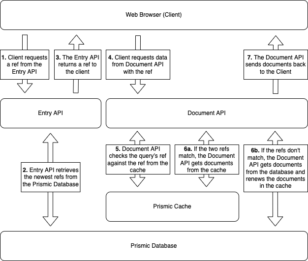 A diagram of the Prismic API