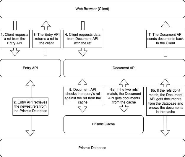 Prismic Repository and Document API A diagram of the Prismic API