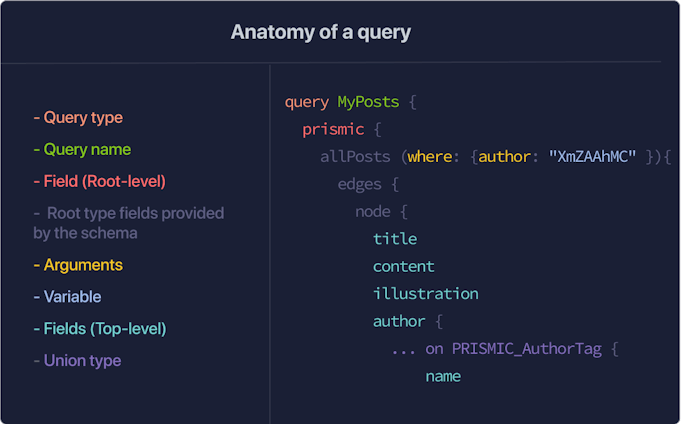 Diagram of the different parts of a query Diagram of the different parts of a query
