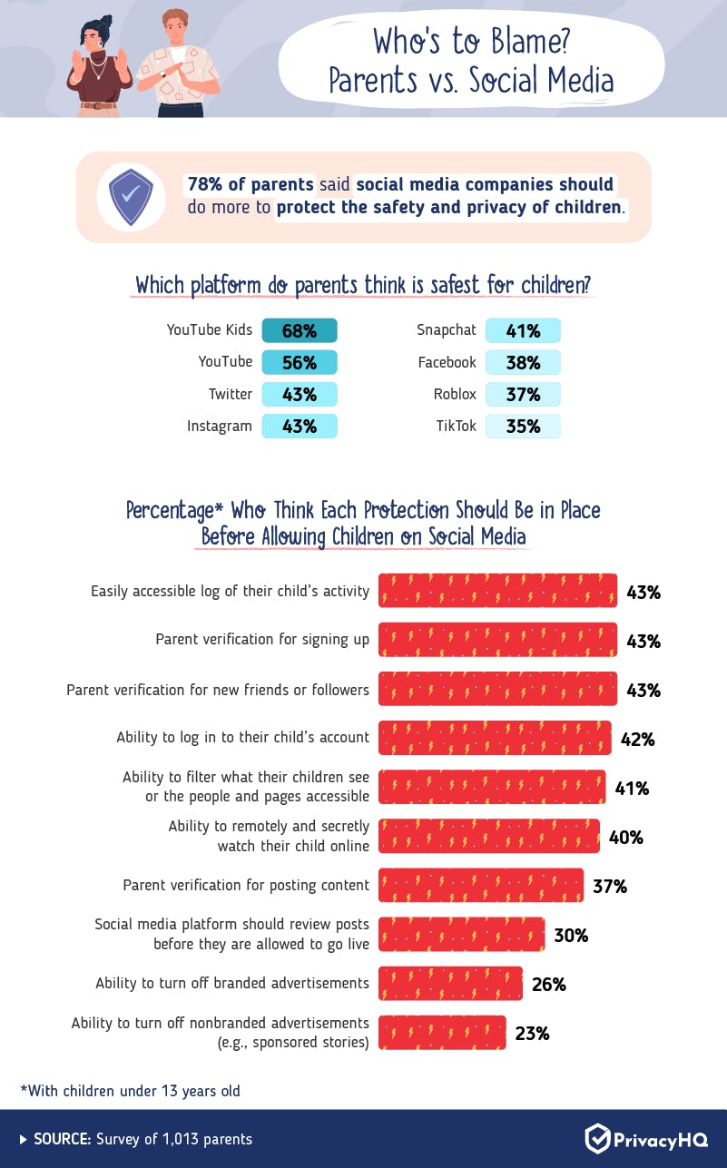 Parents vs Social Media Infographic