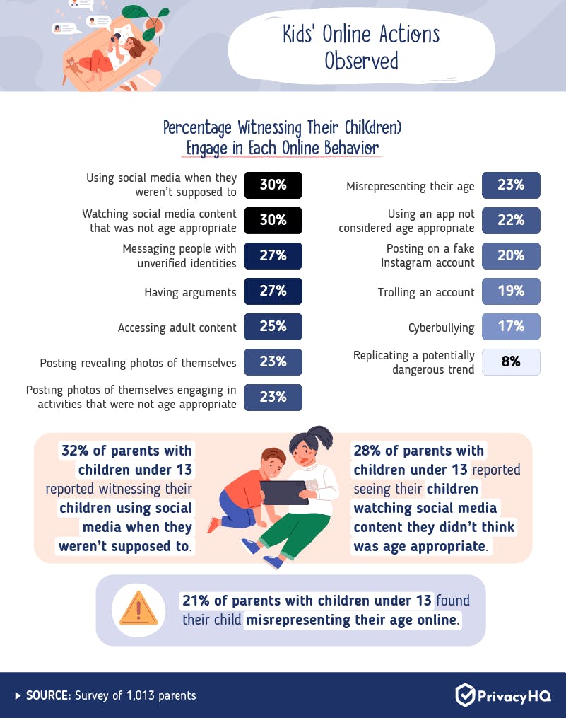 Kid's Online Actions Observed Infographic