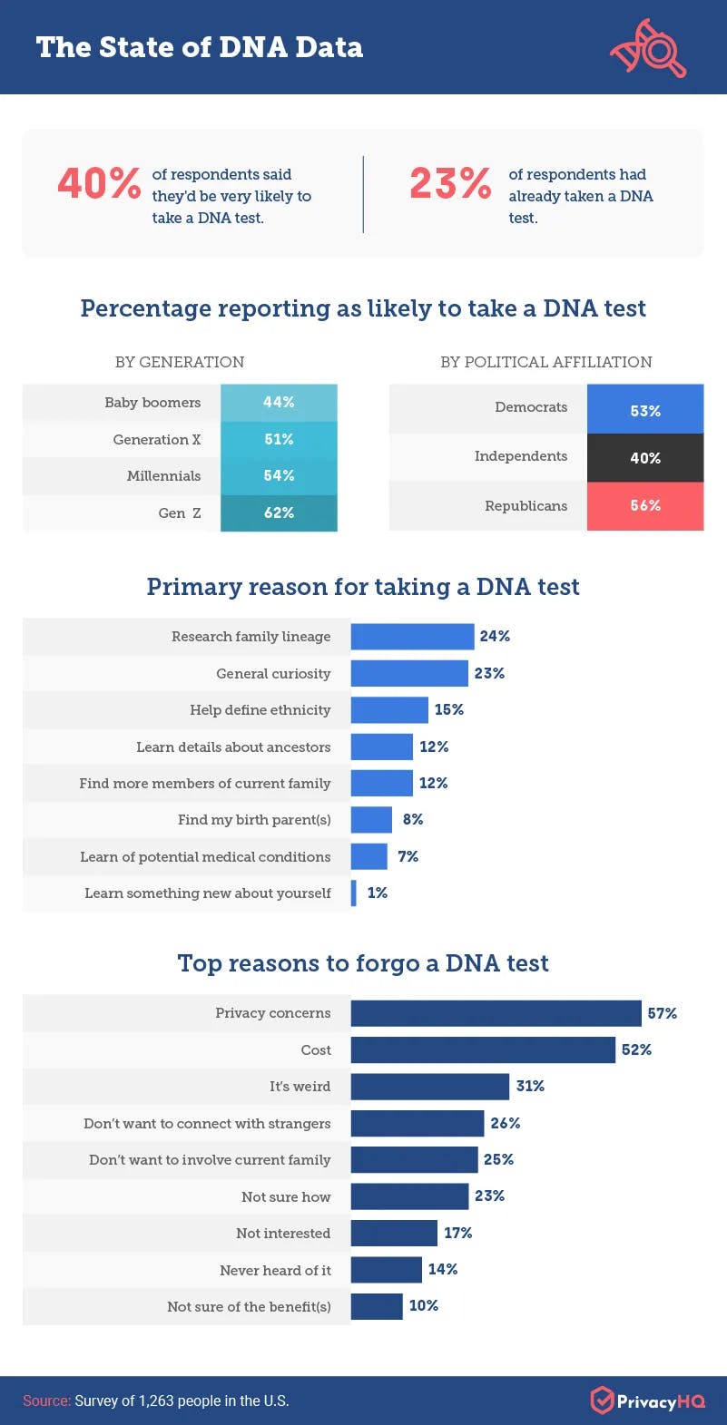 State of DNA data
