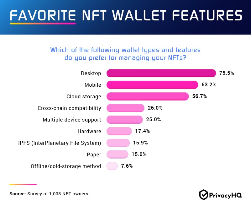 Favorite NFT Wallet Features Infographic