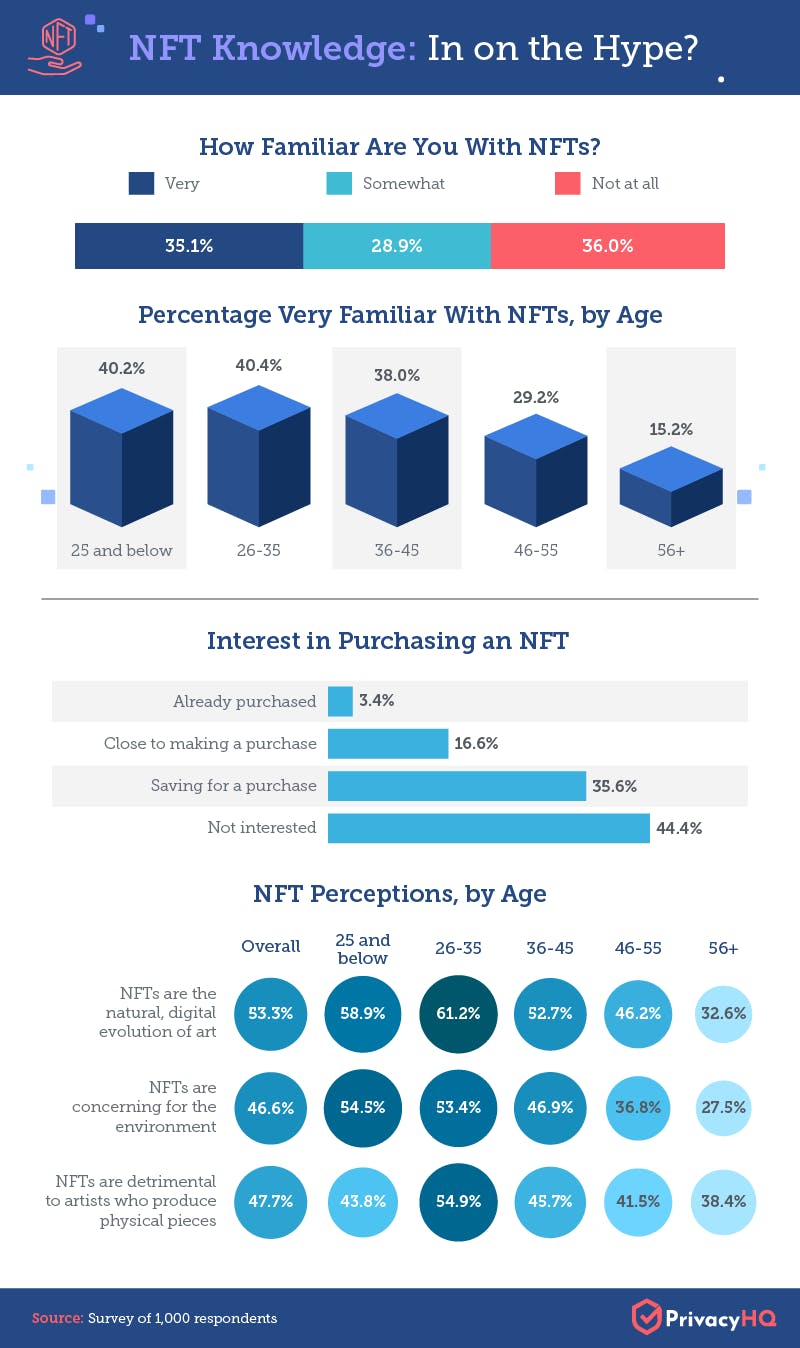NFT Knowledge Infographic